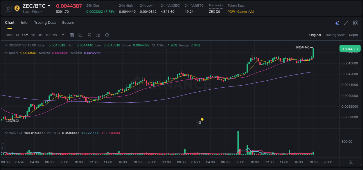Binance trading report for ZEC pump, 27 January 2026, 18:04