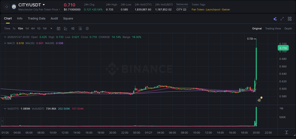 Market analysis: CITY pump on Binance at 27 January 2026, 20:08