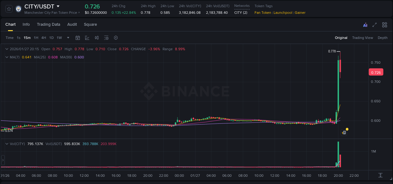 Trading insight: CITY pump report from Binance, 27 January 2026, 20:09