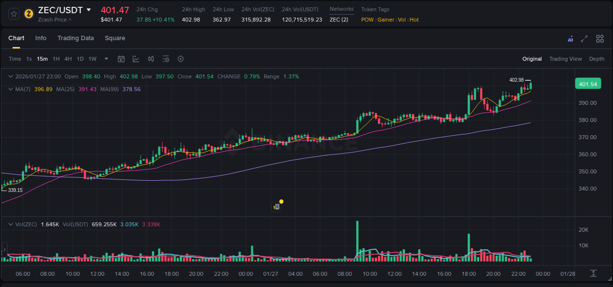 Crypto market update: ZEC pump on Binance, 27 January 2026, 23:06