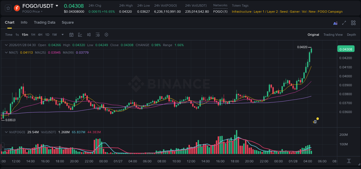 View the report of FOGO pump on Binance at 28 January 2026, 04:32 Report of FOGO pump on Binance at 28 January 2026, 04:32