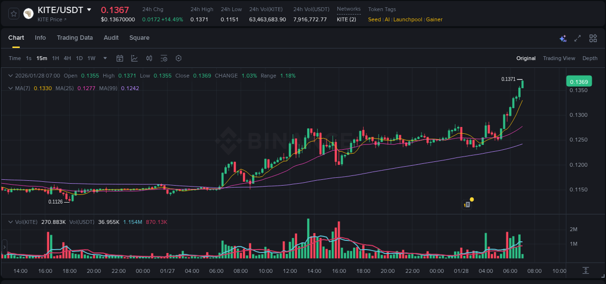 Check out the Binance pump report for KITE on 28 January 2026, 07:01 Binance pump report for KITE on 28 January 2026, 07:01
