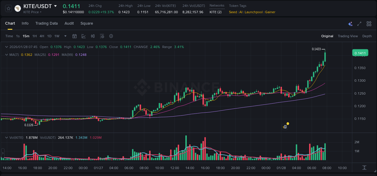 Crypto pump report: Dive into KITE on Binance, 28 January 2026, 07:51 Crypto pump report: KITE on Binance, 28 January 2026, 07:51