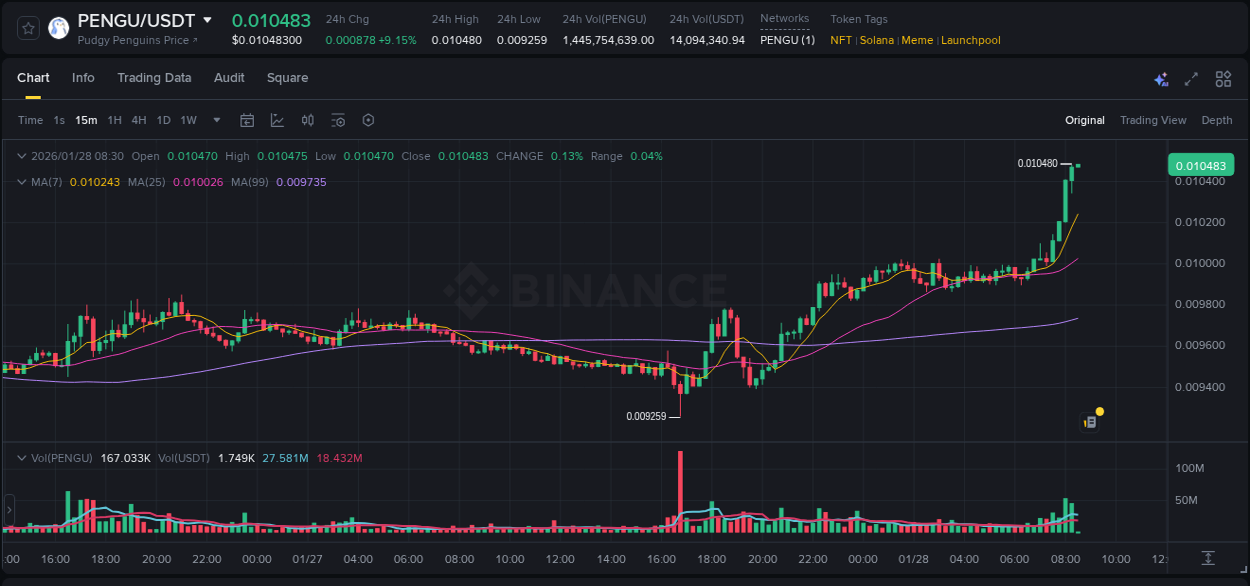 Binance trading report for PENGU pump, 28 January 2026, 08:29 Binance trading report for PENGU pump, 28 January 2026, 08:29