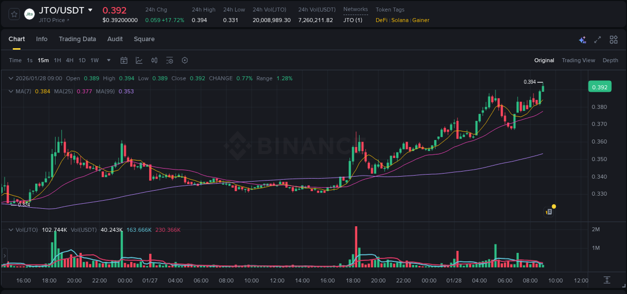 Market analysis: Understand JTO pump on Binance at 28 January 2026, 09:02 Market analysis: JTO pump on Binance at 28 January 2026, 09:02