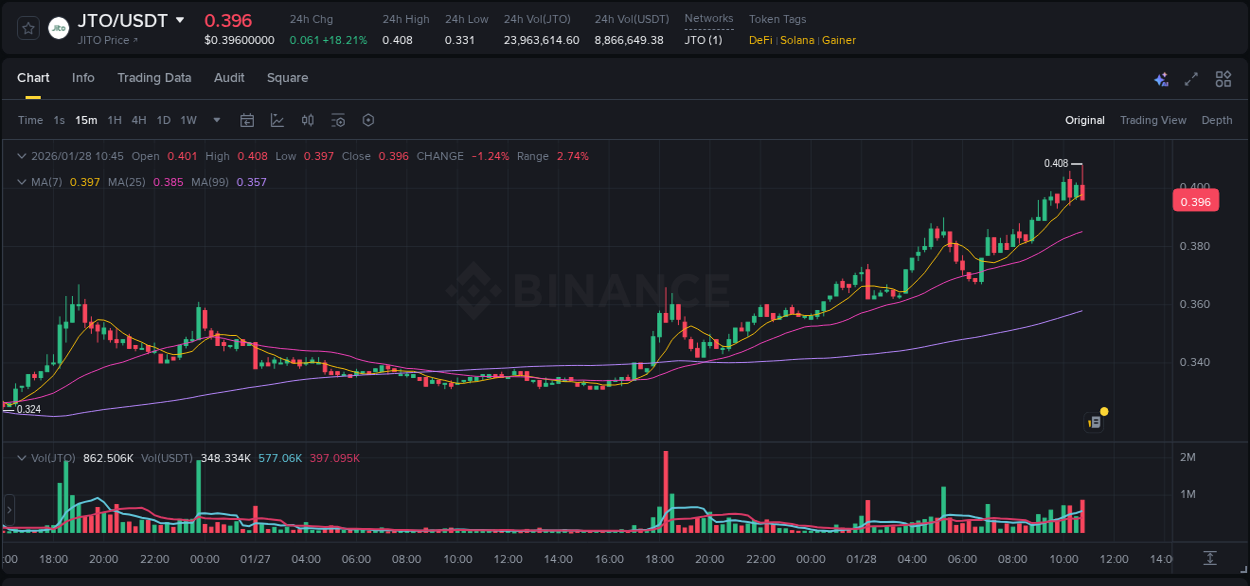 Trading insight: JTO pump report from Binance, 28 January 2026, 10:50 Trading insight: JTO pump report from Binance, 28 January 2026, 10:50