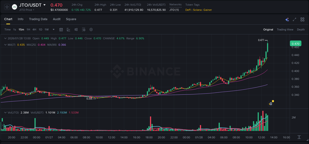 Crypto market update: JTO pump on Binance, 28 January 2026, 13:09 Crypto market update: JTO pump on Binance, 28 January 2026, 13:09