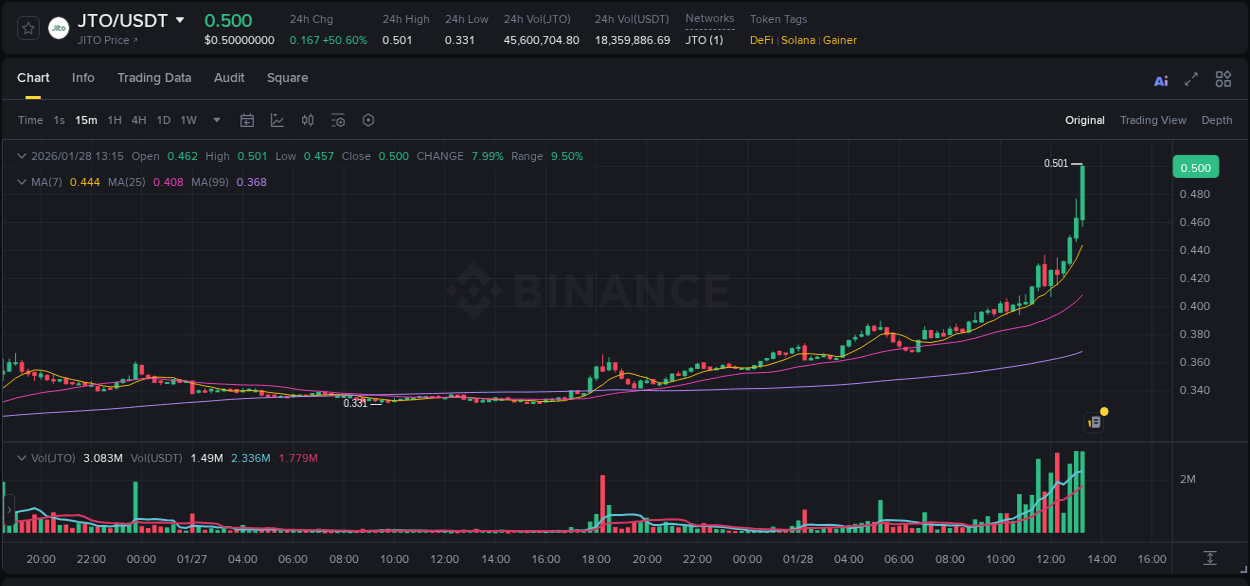 Binance pump data for JTO at 28 January 2026, 13:26 Binance pump data for JTO at 28 January 2026, 13:26