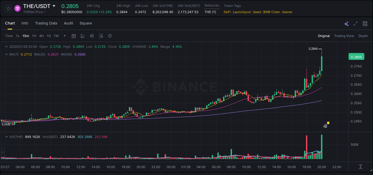 Real-time report of THE pump on Binance, 28 January 2026, 20:03 Real-time report of THE pump on Binance, 28 January 2026, 20:03