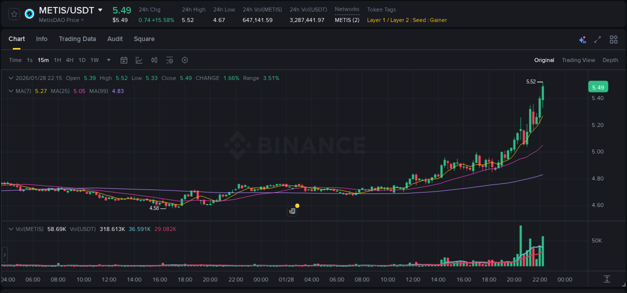 Crypto trading report: METIS pump on Binance, 28 January 2026, 22:25 Crypto trading report: METIS pump on Binance, 28 January 2026, 22:25