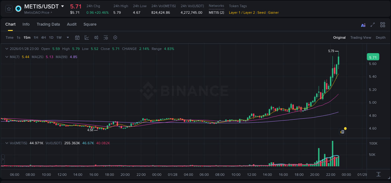 Binance exchange pump report for METIS, 28 January 2026, 23:03 Binance exchange pump report for METIS, 28 January 2026, 23:03