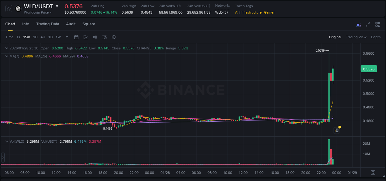 Crypto pump analytics for WLD on Binance, 28 January 2026, 23:10 Crypto pump analytics for WLD on Binance, 28 January 2026, 23:10