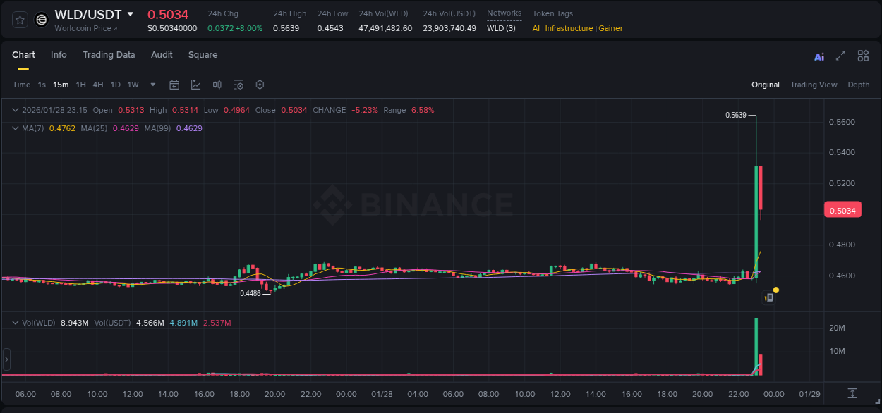 Market movement report: WLD on Binance at 28 January 2026, 23:10 Market movement report: WLD on Binance at 28 January 2026, 23:10