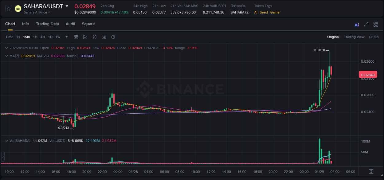 SAHARA price surge report from Binance, timestamp: 29 January 2026, 03:22