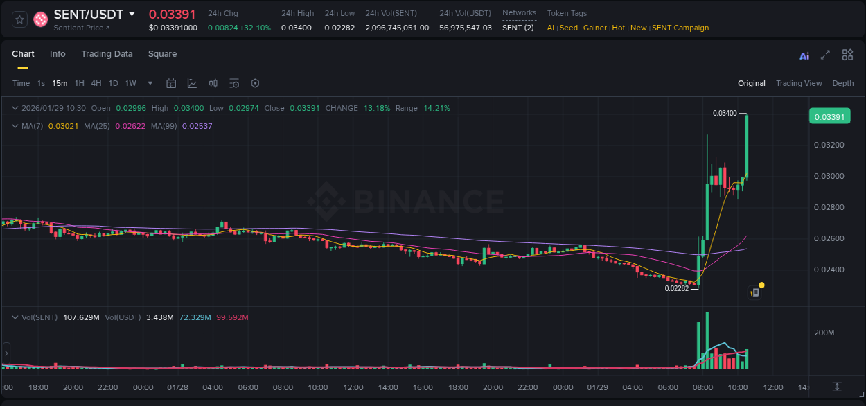 Binance pump report for SENT on 29 January 2026, 10:36