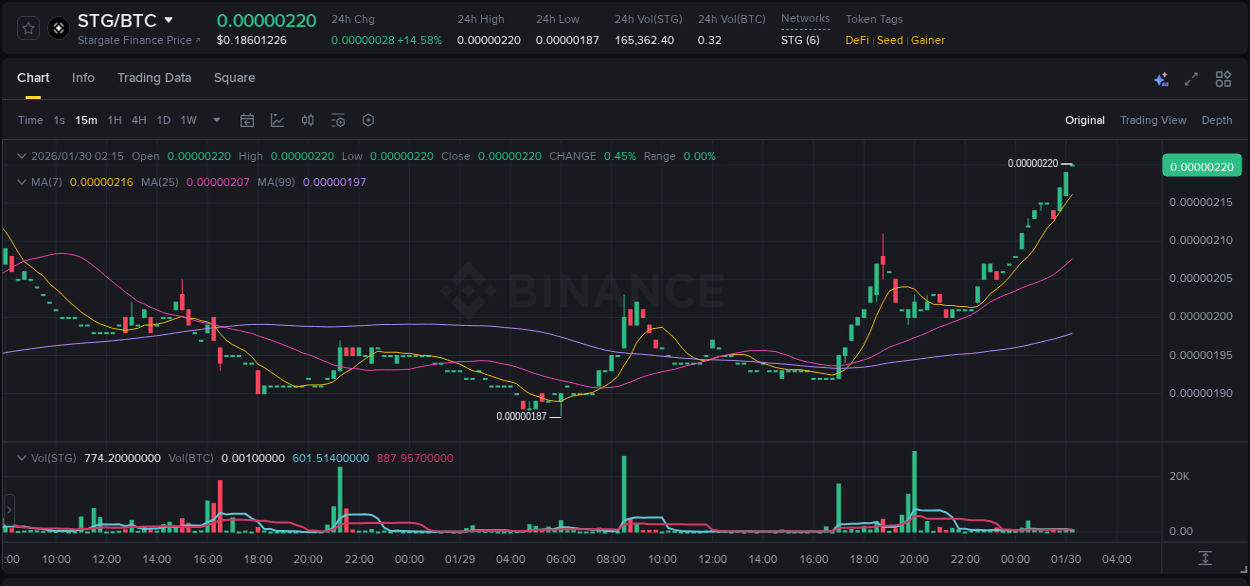 Explore the STG price surge report from Binance, timestamp: 30 January 2026, 02:17 STG price surge report from Binance, timestamp: 30 January 2026, 02:17