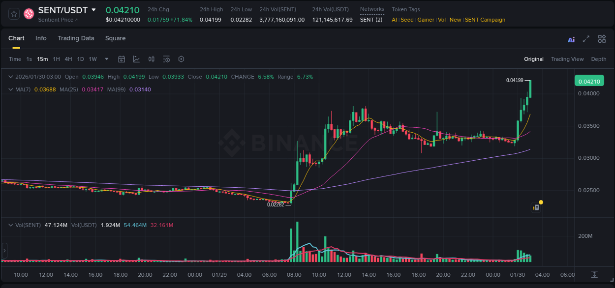 SENT price surge report from Binance, timestamp: 30 January 2026, 03:10