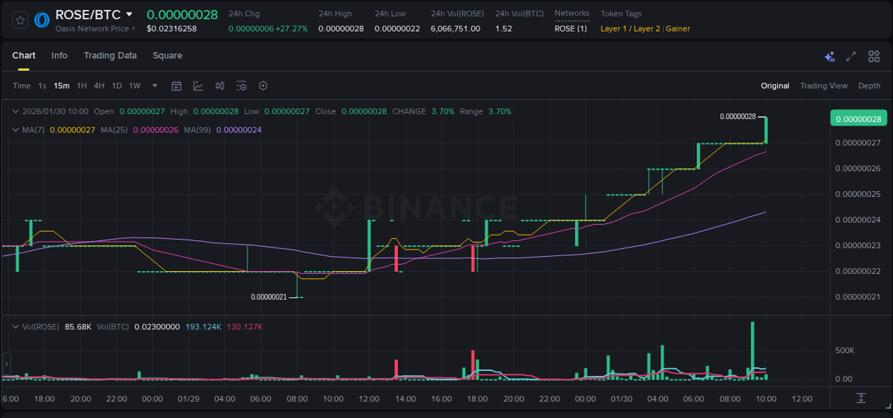 Check out the Binance pump report for ROSE on 30 January 2026, 10:06 Binance pump report for ROSE on 30 January 2026, 10:06