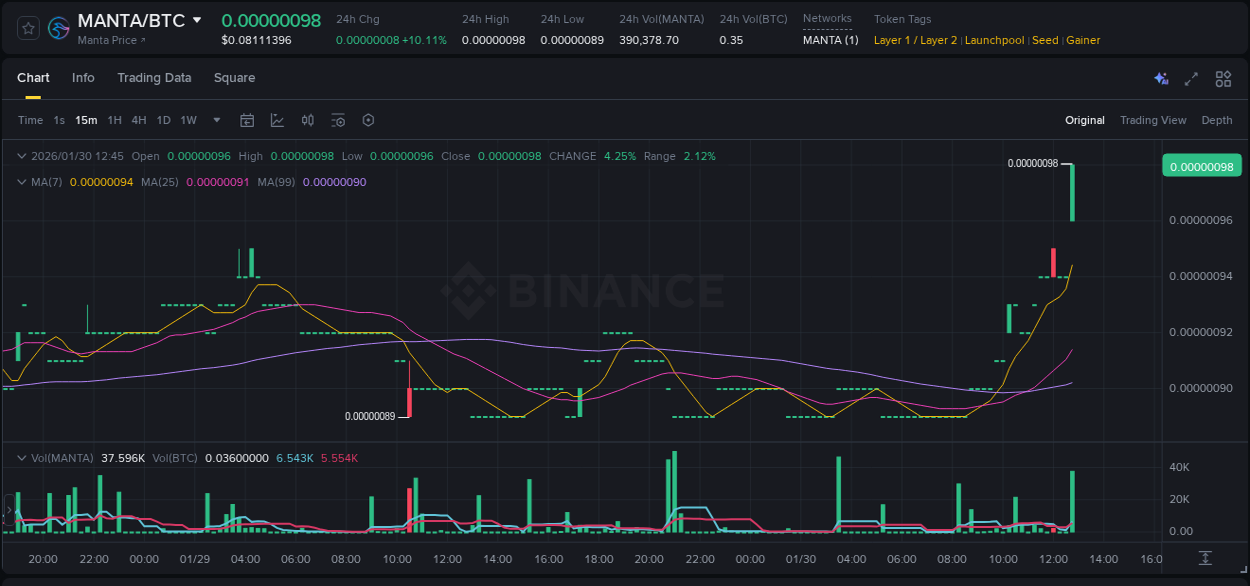 Detailed insights into MANTA's pump on Binance at 30 January 2026, 12:52 Detailed report of MANTA's pump on Binance at 30 January 2026, 12:52
