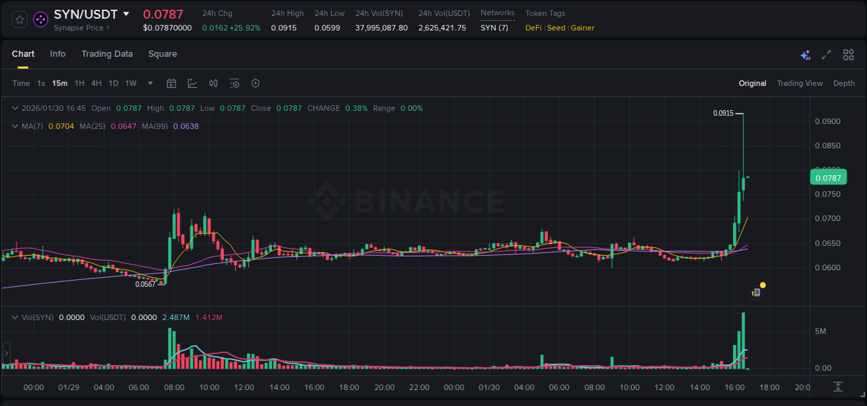 Detailed report of SYN's pump on Binance at 30 January 2026, 16:25