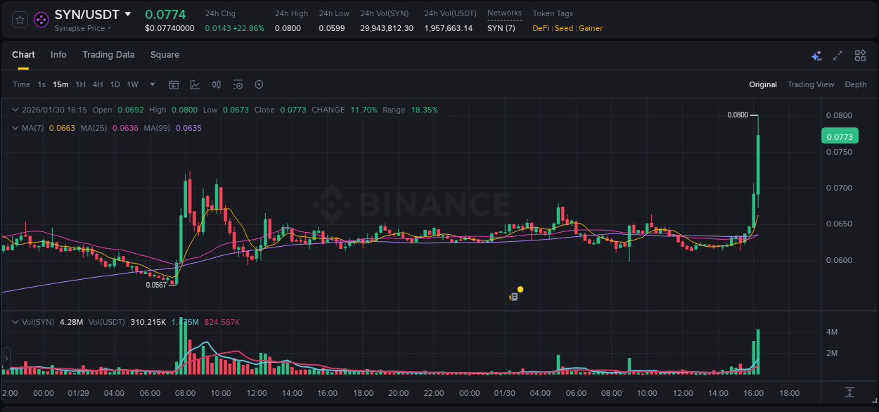 Binance pump report for SYN on 30 January 2026, 16:25
