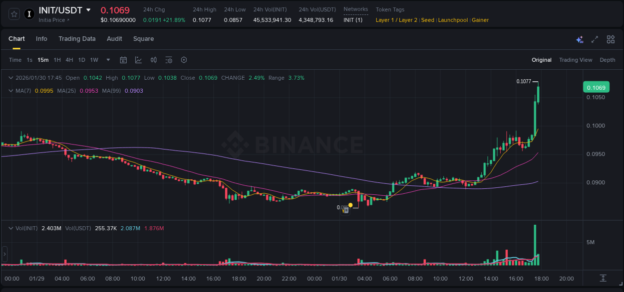 Crypto pump report: INIT on Binance, 30 January 2026, 17:48