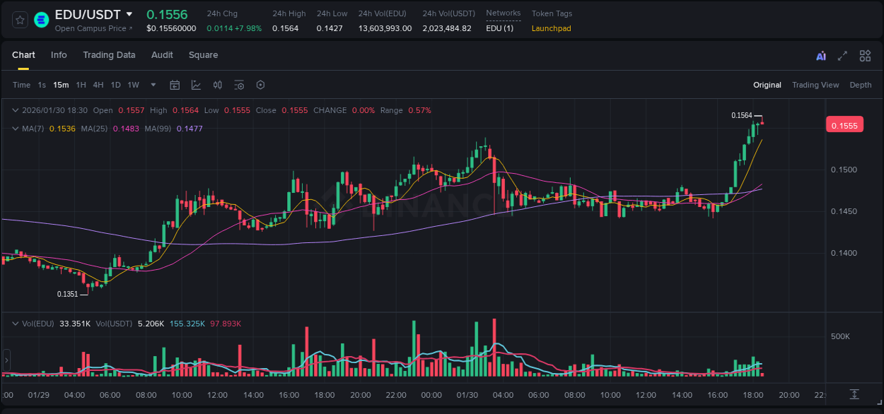 Binance trading report for EDU pump, 30 January 2026, 18:31