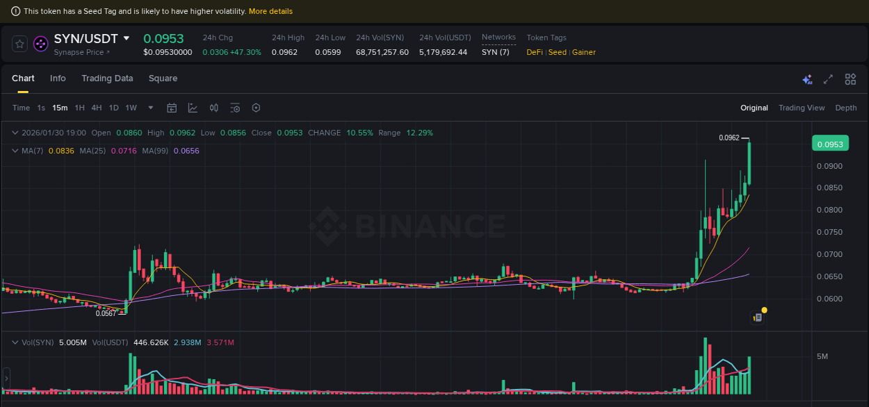 Market analysis: SYN pump on Binance at 30 January 2026, 19:14