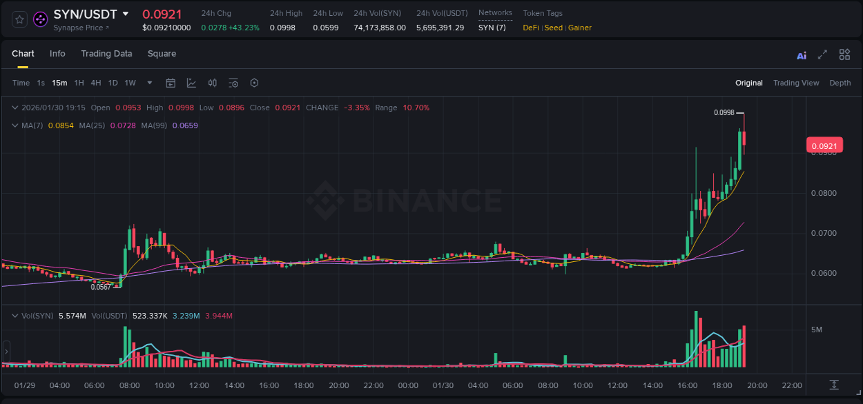 Trading insight: SYN pump report from Binance, 30 January 2026, 19:15