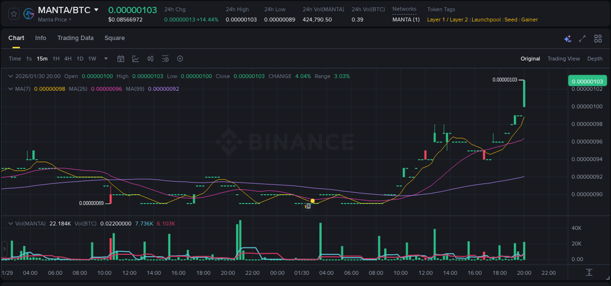 Crypto pump report: Dive into MANTA on Binance, 30 January 2026, 20:02 Crypto pump report: MANTA on Binance, 30 January 2026, 20:02
