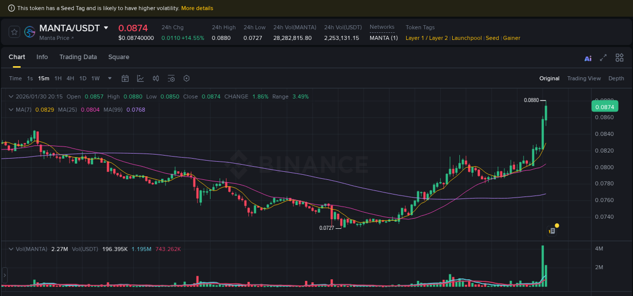Crypto market update: MANTA pump on Binance, 30 January 2026, 20:19