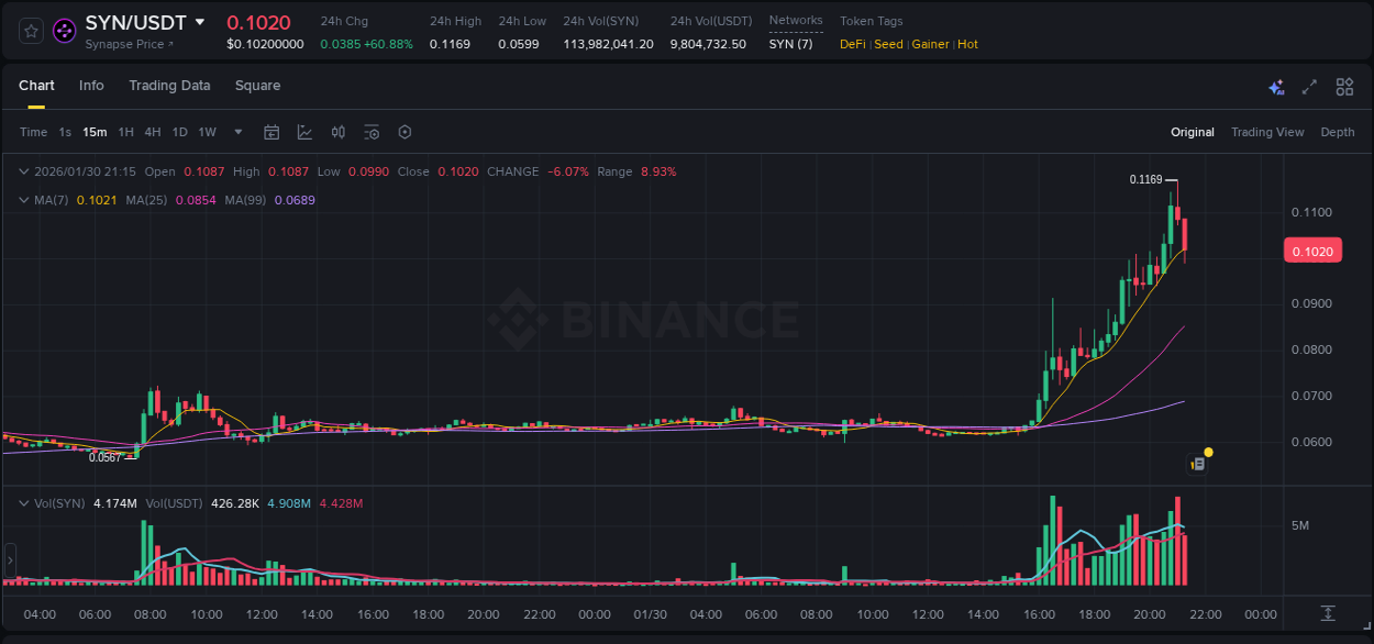 Crypto trading report: SYN pump on Binance, 30 January 2026, 21:00
