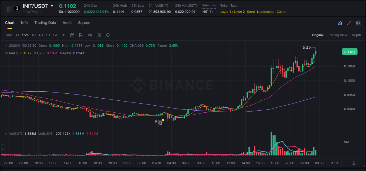 Binance exchange pump report for INIT, 30 January 2026, 23:34