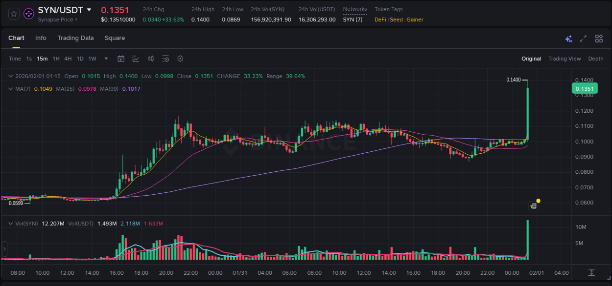 View the report of SYN pump on Binance at 01 February 2026, 01:28 Report of SYN pump on Binance at 01 February 2026, 01:28