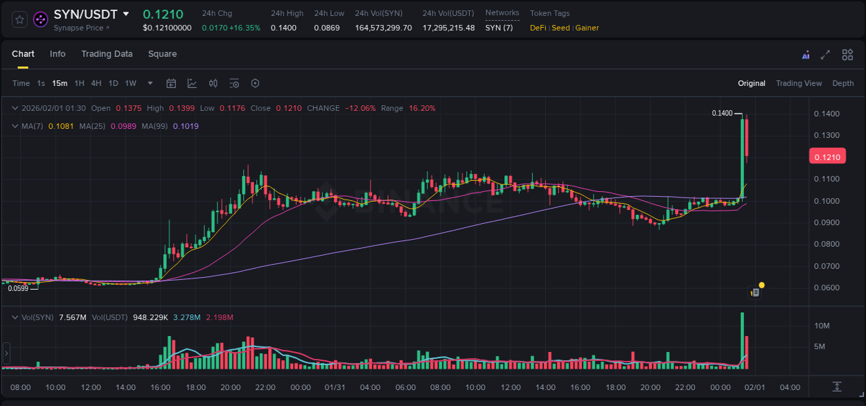 Explore the SYN price surge report from Binance, timestamp: 01 February 2026, 01:30 SYN price surge report from Binance, timestamp: 01 February 2026, 01:30