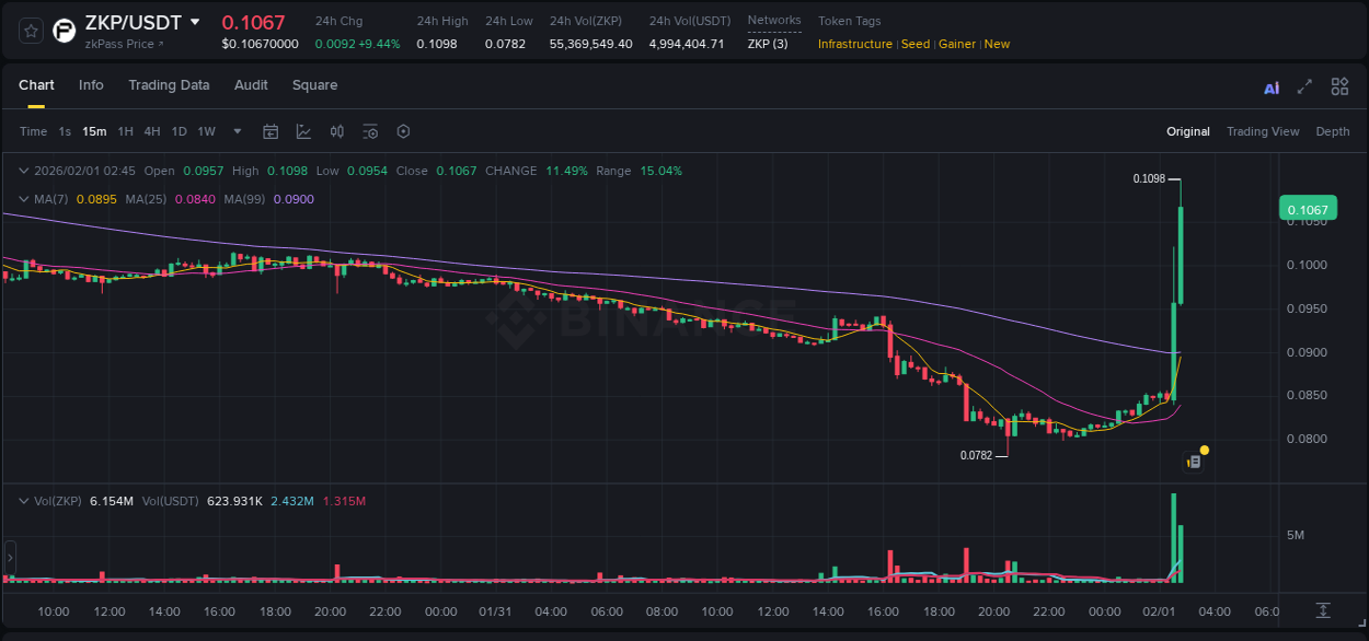 View the report of ZKP pump on Binance at 01 February 2026, 02:48 Report of ZKP pump on Binance at 01 February 2026, 02:48