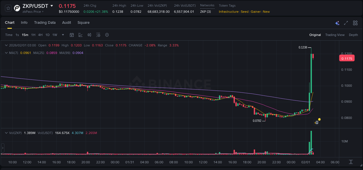 Explore the ZKP price surge report from Binance, timestamp: 01 February 2026, 02:50 ZKP price surge report from Binance, timestamp: 01 February 2026, 02:50