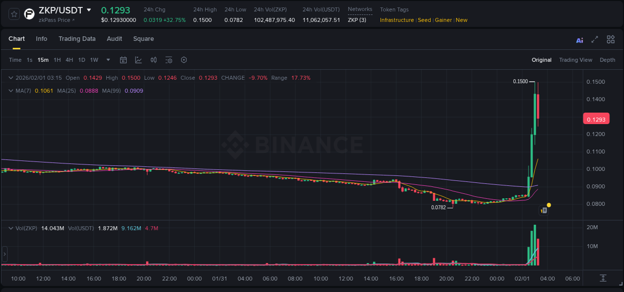 Detailed insights into ZKP's pump on Binance at 01 February 2026, 03:12 Detailed report of ZKP's pump on Binance at 01 February 2026, 03:12