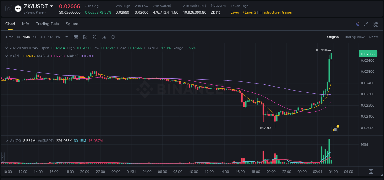 Crypto pump report: Dive into ZK on Binance, 01 February 2026, 03:44 Crypto pump report: ZK on Binance, 01 February 2026, 03:44