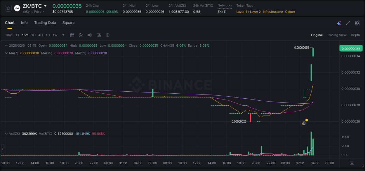View the report of ZK pump on Binance at 01 February 2026, 03:48 Report of ZK pump on Binance at 01 February 2026, 03:48