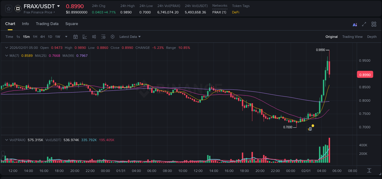 Binance pump data for FRAX at 01 February 2026, 04:43 Binance pump data for FRAX at 01 February 2026, 04:43
