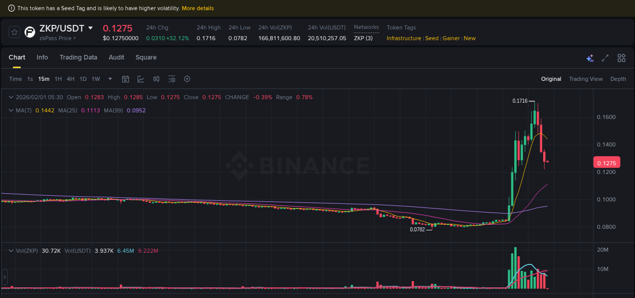 Real-time report of ZKP pump on Binance, 01 February 2026, 04:45 Real-time report of ZKP pump on Binance, 01 February 2026, 04:45