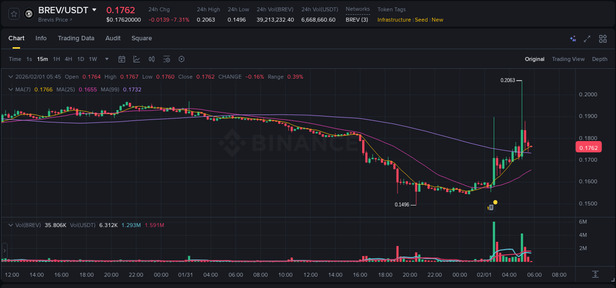 Crypto trading report: BREV pump on Binance, 01 February 2026, 05:11 Crypto trading report: BREV pump on Binance, 01 February 2026, 05:11