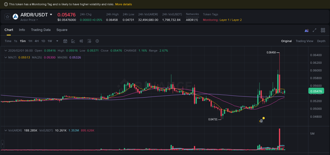 Market movement report: ARDR on Binance at 01 February 2026, 05:17 Market movement report: ARDR on Binance at 01 February 2026, 05:17