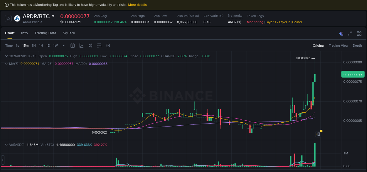 Check out the Binance pump report for ARDR on 01 February 2026, 05:17 Binance pump report for ARDR on 01 February 2026, 05:17