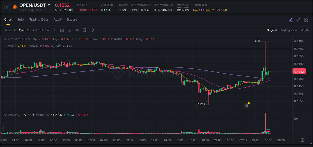 Crypto pump analytics for OPEN on Binance, 01 February 2026, 05:36 Crypto pump analytics for OPEN on Binance, 01 February 2026, 05:36