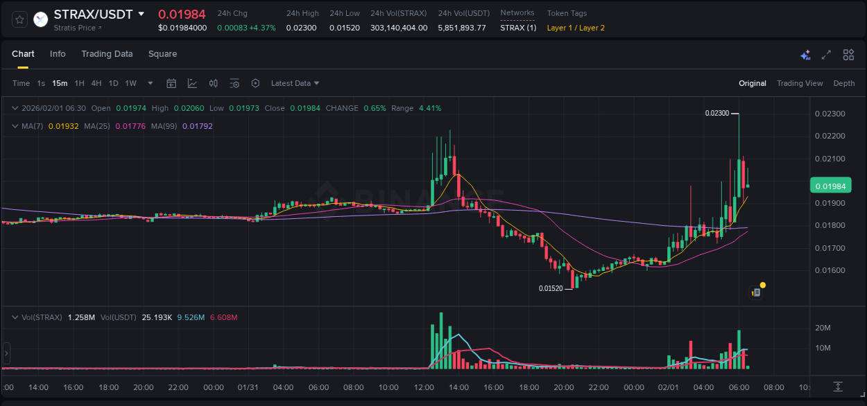 See the detailed report of STRAX's pump on Binance at 01 February 2026, 06:04 Analysis of STRAX pump activity on Binance at 01 February 2026, 06:04