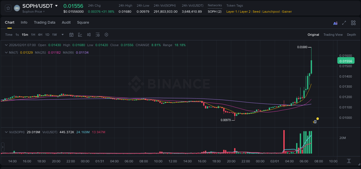 Gain insights into SOPH's pump activity on Binance, 01 February 2026, 06:18 Detailed analysis of SOPH's price surge on Binance, 01 February 2026, 06:18