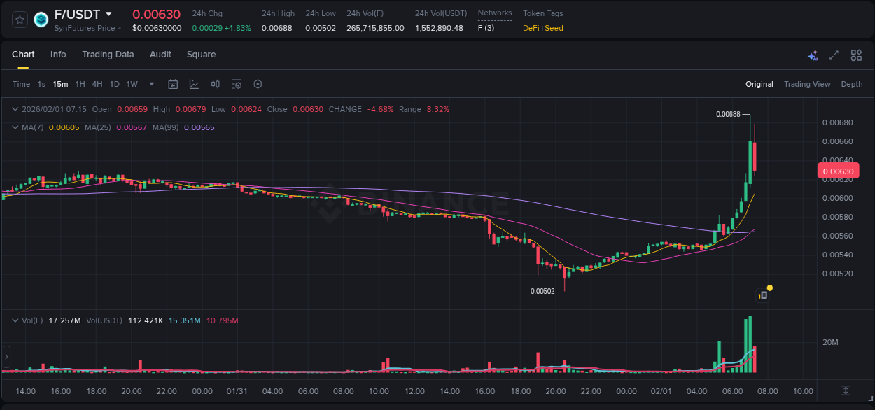 Explore the crypto pump report for F on Binance, 01 February 2026, 07:03 Crypto market report: F pump on Binance, 01 February 2026, 07:03