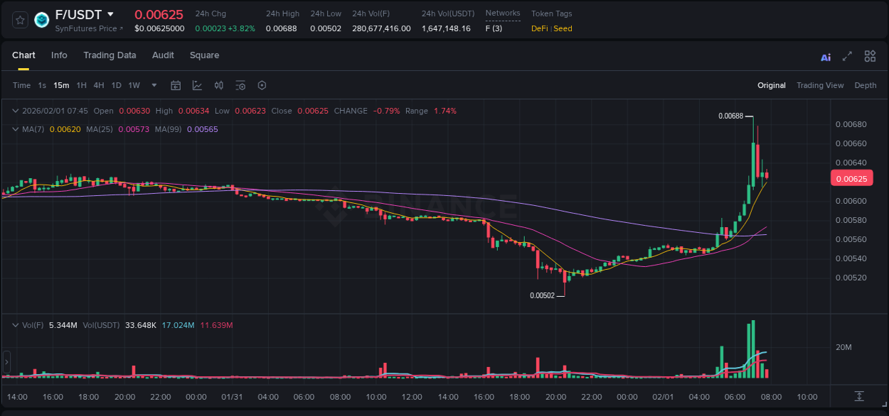Understand the market analysis of F pump on Binance at 01 February 2026, 07:11 Market trend analysis: F pump on Binance at 01 February 2026, 07:11